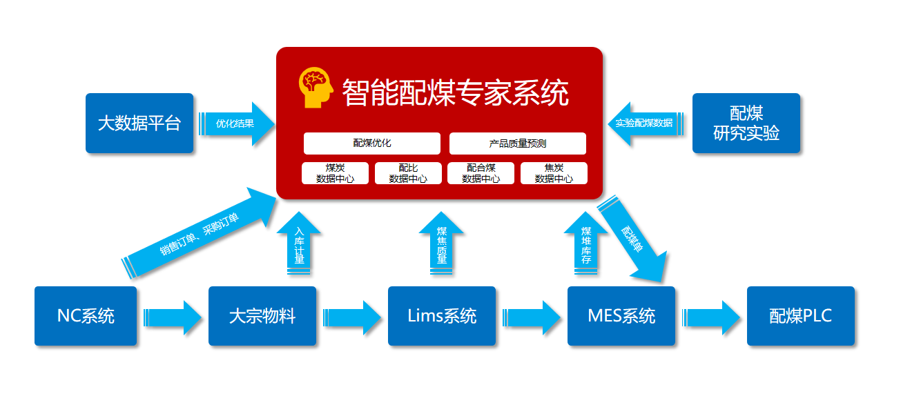 旭阳智能配煤专家系统保障焦炭质量和成本双优